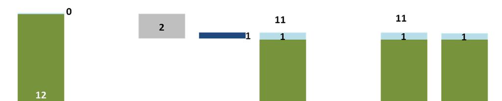 Gráfico 1 Explicação das diferenças entre os capitais próprios para efeitos de solvência e o seu valor nas demonstrações financeiras No quadro seguinte ponto, apresenta-se informação sobre a