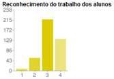 Princípios e Normas da Escola Apesar de manifestarem satisfação pelo reconhecimento do seu trabalho, nem todos os alunos se sentem valorizados