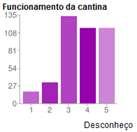 da cantina, mas levantam objeções no serviço