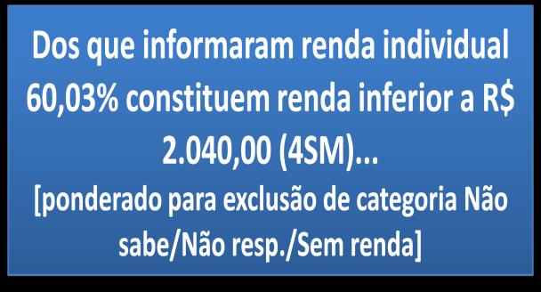 RENDA INDIVIDUAL DE POPULAÇÃO DE PESQUISA RENDA INDIVIDUAL Não sabe/não resp/sem renda 21,02% Mais de R$ 5.000,00 10,22% De R$ 4.001,00 até R$ 5.000,00 3,26% De R$ 3.061,00 até R$ 4.