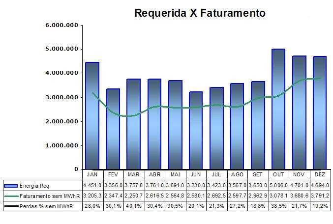 Qual melhr indicadr de perfrmance para reduçã de perdas cmerciais?