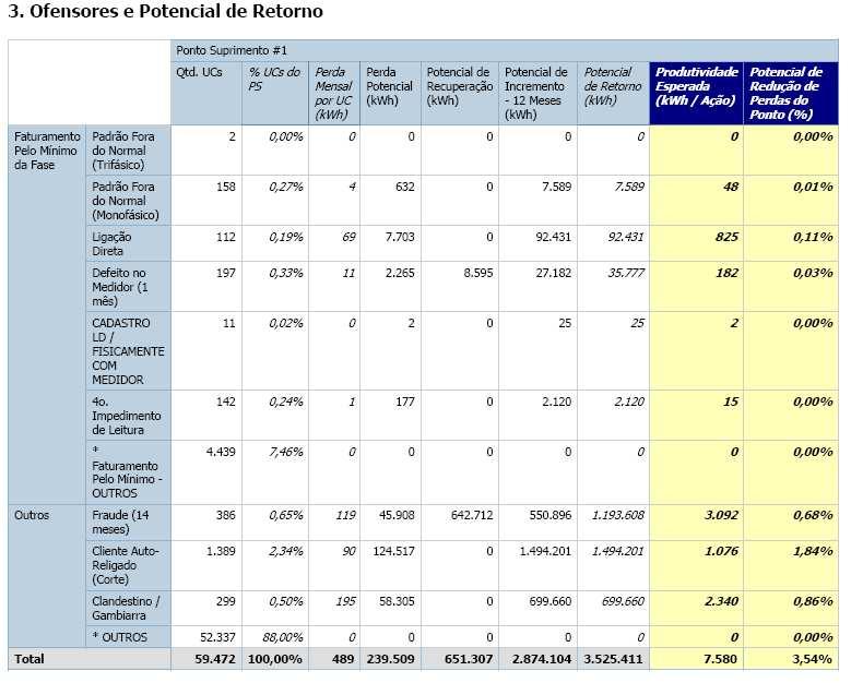 Planejand prgrama de reduçã de perdas Identificand s pnts