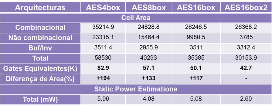5.2 Resultados obtidos em ASIC 57 de menos 4 S-box, não fez grande diferença em relação a área combinacional consumida.