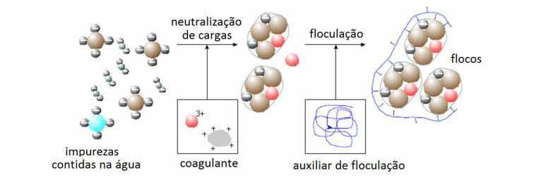 16 Figura 2: Esquema dos processos de coagulação e floculação. Fonte: MURAKAMI (2011).