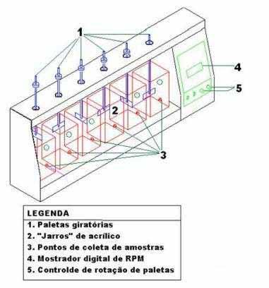 23 que a unidade fosse empregada nas etapas de mistura rápida, mistura lenta (floculação) e sedimentação. A Figura 5 apresenta o esquema do jarteste utilizado na presente pesquisa.