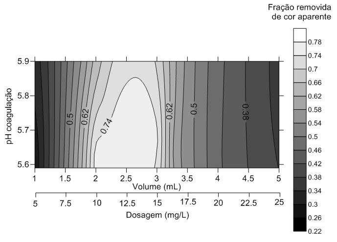 29 Figura 12: Diagrama de coagulação para remoção de cor aparente para o coagulante cloreto férrico