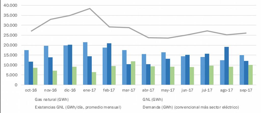Gráfico 6. Evolução mensal da oferta e da procura no sistema espanhol do gás Fonte: Enagás GTS. Quadro 3.