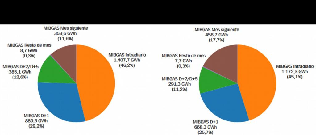 4. EVOLUÇÃO DOS VOLUMES NEGOCIADOS 4.1. Volume negociado no MIBGAS O volume negociado no MIBGAS aumentou 17,2% no T3-2017 em relação ao trimestre anterior (Gráfico 5).