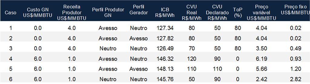 Outros exemplos de resultados Caso Estático CME = 122 R$/MWh Caso Custo GN US$/MMBTU Receita Produtor US$/MMBTU Perfil Produtor GN Perfil Gerador ICB R$/MWh CVU Real R$/MWh CVU