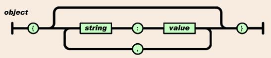 Quando mais de um objeto for incluído no arquivo, será criado um arranjo (array) que tem a sintaxe abaixo, formada por [ valores, valores ] Outras informações Em JavaScript, o campo do objeto