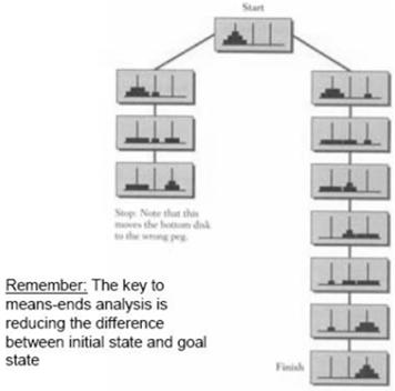 Análise Meios-Fins (Means-Ends Analysis) Pare: essa ação move o disco grande para o pino errado Pare Lembrete: a chave para análise meios-fins envolve reduzir a diferença entre o estado inicial e o