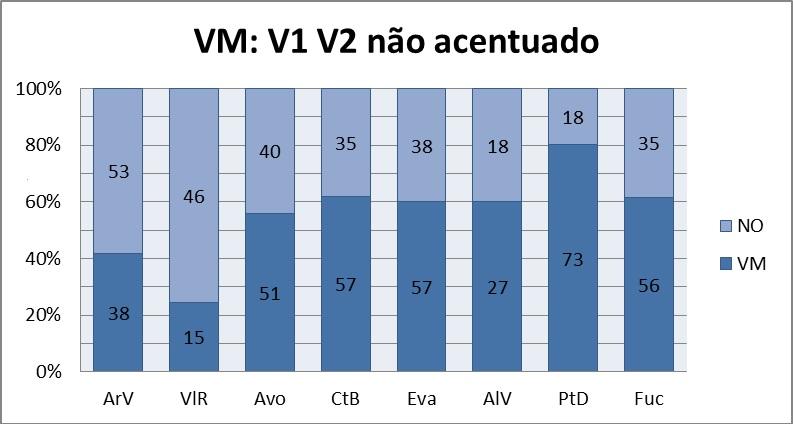 Resultados e análise dos dados Figura 9 Ocorrência e não ocorrência de crase ( VM e NO, respetivamente), por região, quando ambas as vogais são átonas.