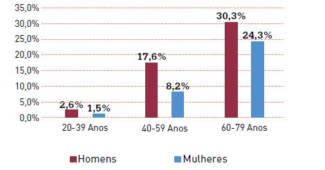 Figura 33 Prevalência da DM em Portugal em 2013 por sexo e escalão etário. Adaptado de [61] 4.3. Controlo e tratamento O controlo da DM é essencial de modo a evitar as possíveis complicações que lhes estão associadas.