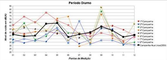 Durante a fase de implantação, a geração de ruídos resulta, principalmente, das ações de construção das obras que envolvem a utilização de equipamentos/veículos muito ruidosos, como bate-estacas,