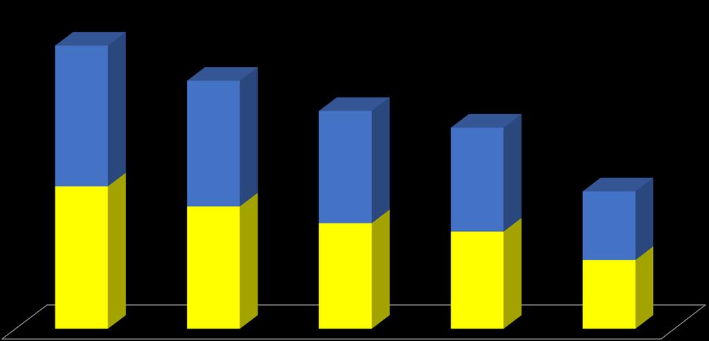 ORIENTAÇÕES DURANTE A CONSULTA 84% 75% 67% 62% 41% 85% 73% 63% 58% 41% Orientações e dicas nutricionais Orientações e dicas sobre o bem-estar do animal (transporte, higiene, passeios, etc)