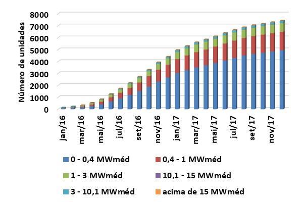 Evolução Consumo do SIN 3 no período janeirodezembro/17 CCEE O consumo de energia no SIN, observado no centro de gravidade, em 017 apresentou crescimento de 1,3 em relação ao ano de 016.