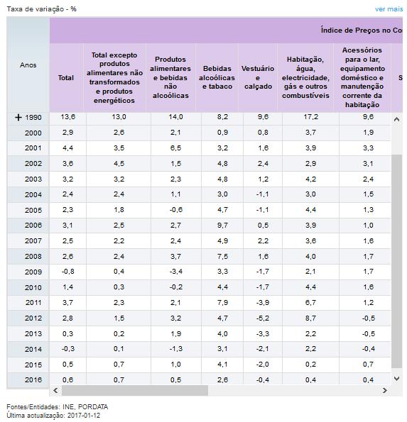 Tabela 11: Taxa de variação da Inflação em Portugal Em termos globais, os aumentos dos preços de capa cifram-se entre os 0,05 mínimo (Diário de Notícias da Madeira, edições de segunda-feira a sábado)