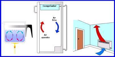 Formas de transferênca de calor: Convecção Dsponível em: