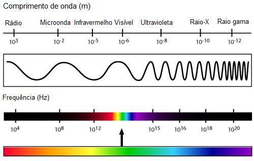 Radação Espectro eletro-magnétco: f = c 0 λ UFF