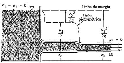 C arg a total g Linha d Enrgia Pizométrica h Carga d rão total Carga d