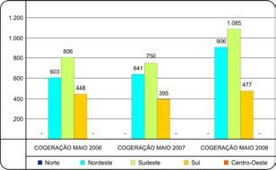 Cogeração - Maio  GNC e