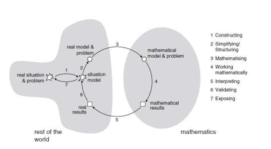 Figura 1 Ciclo da Modelagem Matemática contemplando as diferentes fases. Fonte: Borromeu Ferri, Blum (2010, p. 426).