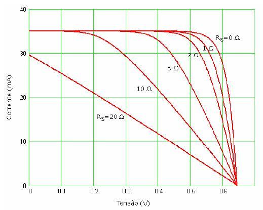 Modelagem dos Painéis Solares Fotovoltaicos 10 (a) (b) Figura 10 (a) influências da resistência Rs e (b) influencia