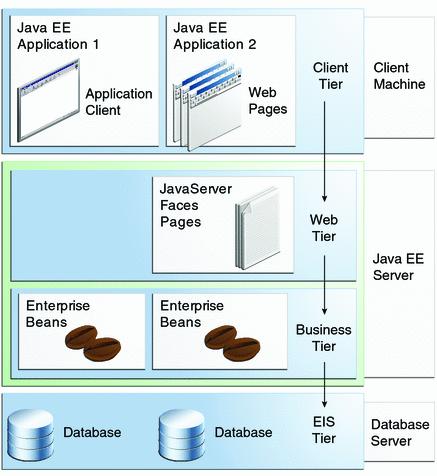 11 Figura 1: As chamadas Java EE (camada do cliente, camada Web, camada de negócio, camada de banco) Fonte: http://docs.oracle.com/javaee/6/tutorial/doc/bnaay.html#bnabb.