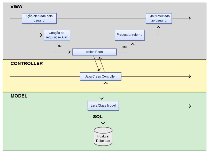 22 3.2 MODELAGEM DO SISTEMA Para facilitar na usabilidade do sistema é utilizado o framework WEB PrimeFaces.