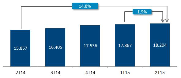 Carteira de Crédito de Empresas por Indústria (%) 31,7% 16,1% Imob. - Capital de Giro Imob.