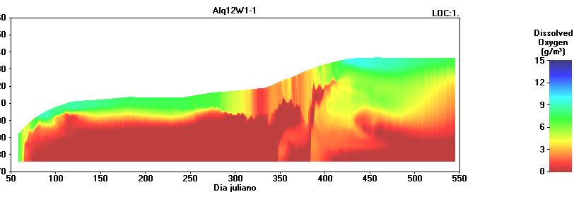 Figura 7 Perfis verticais de oxigénio dissolvido a 1 km da barragem. Estas discrepâncias podem ser causadas por diferentes situações.