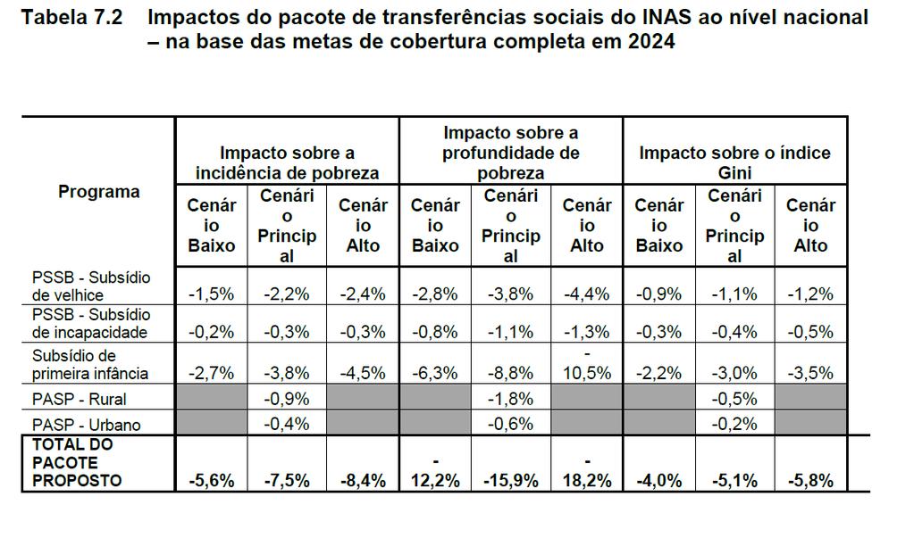 Simulação dos impactos sobre a pobreza