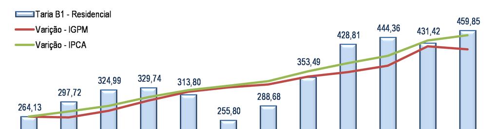 A título de informação, apresenta-se no gráfico abaixo a evolução da tarifa B1-Residencial (74,1%) da CELESC nos