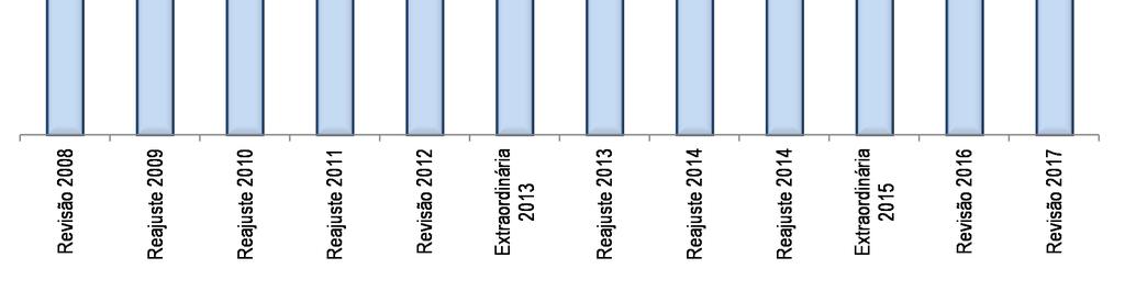 Gráfico III: Evolução da tarifa Residencial B1 (2008-2017) 113.