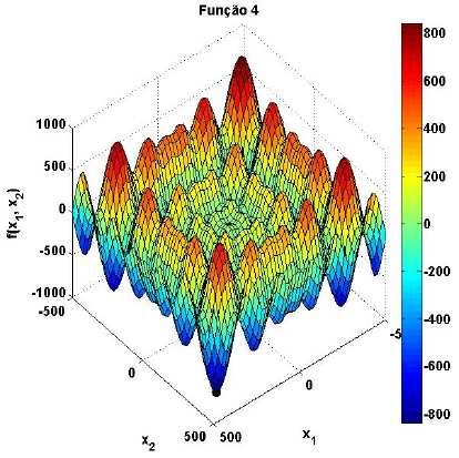 Figura 6: Gráficos demonstrativo do comportamento da Função 4 e suas respectivas curvas de níveis todas as simulações feitas.