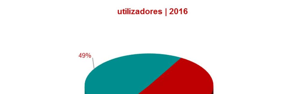 indicadores gerais de atividade No que concerne ao tipo de utilizadores dos arquivos, classificados habitualmente