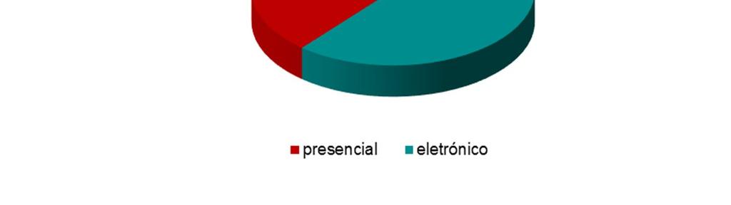 eletrónico, cerca de 70 % dos pedidos, sendo as solicitações feitas via e-mail institucional ou telefone e as