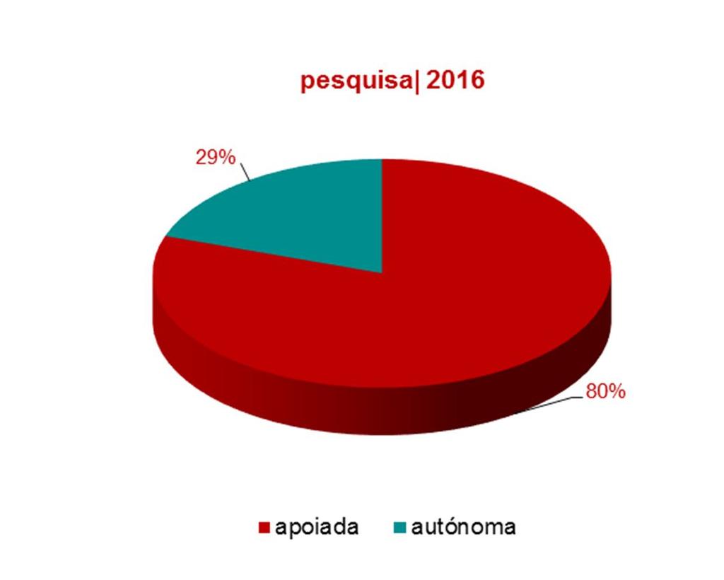 indicadores gerais de atividade No que respeita ao tipo de pesquisa efetuada, tendo em conta que o arquivo ainda não dispõem de instrumentos de pesquisa e acesso automatizados nem online, esta é uma