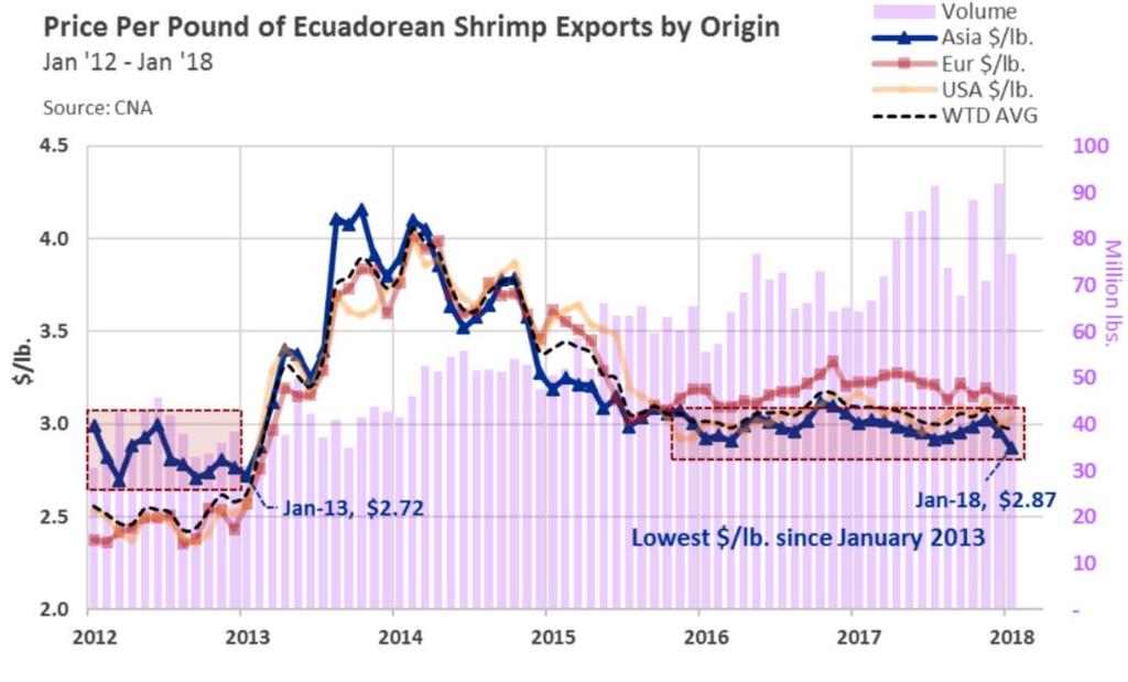 Preço do camarão equatoriano para a China cae ao nível mais baixo em cinco anos As exportações de camarão de janeiro do Equador mostram o contínuo domínio das exportações para a Ásia, principalmente