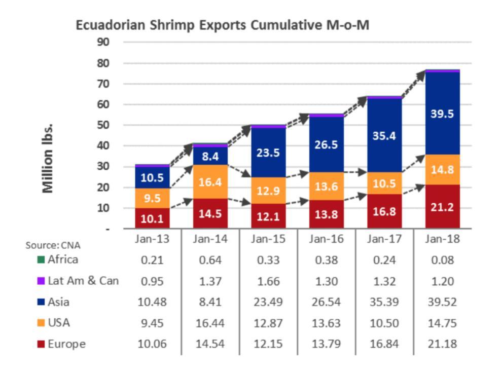 O preço de exportação em dólar norte-americano publicado pela Câmara Nacional de Aquicultura (CNA) do Equador em janeiro foi de US$ 2,87 por libra.