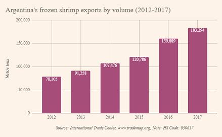 Figura 3. Exportações de camarão congelado da Argentina 2012-2017 em toneladas Figura 4.