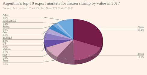importado, turbinaram as exportações peruanas de camarão no ano passado. As exportações de camarão do país cresceram 38% em volume e valor em relação a 2016, atingindo 25.