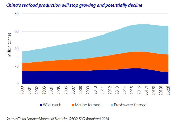 Rabobank: China vai impulsionar mais da metade do crescimento do consumo mundial de pescado na próxima década Ressaltando o enorme impacto que a China terá na indústria mundial de pescado nos