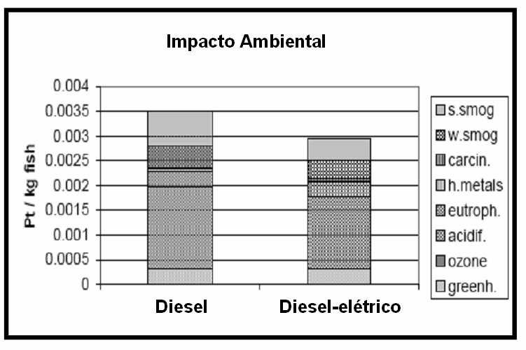 62 durante a queima do Diesel é o maior fator contribuidor para o efeito estufa, entretanto, para os outros elementos poluentes o sistema Diesel-elétrico apresentou melhor vantagem ambiental.