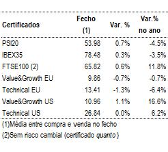 transacionar a mínimos de 16 anos Swedbank apresentou uma queda de 49% nos lucros do 2º Trimestre Santander interessado na aquisição de participação estatal no Commerzbank Fitch reviu em alta o