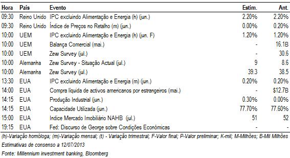 Citigroup reportou os resultados do 1º trimestre AGENDA MACRO 135 Base 100 em Euros 120 105 90 07-12 09-12 10-12 12-12 02-13 04-13 05-13 07-13 PSI20 S&P500 Euro Stoxx Ramiro Loureiro, Analista de