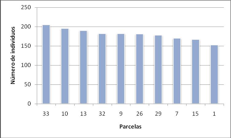 47 Figura 18 Parcelas que apresentaram os maiores valores de número de indivíduos, município de Teixeira-PB Figura 19 Imagem digital com as parcelas que