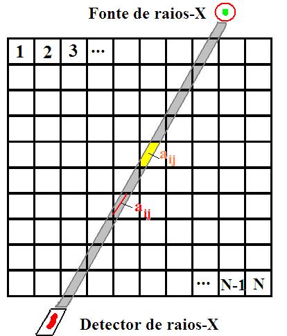 composto por diferentes tecidos. Assim a atenuação b j medida representa a soma de todas as atenuações da fileira, ou seja, x 1 + x 2 + x 3 +... + x i = b j.