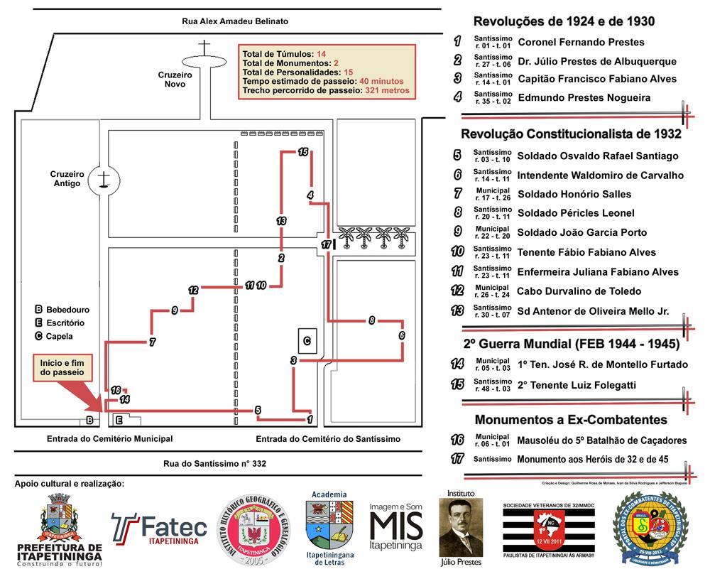 junto aos cemitérios Municipal de Itapetininga e o da Irmandade do Santíssimo Sacramento no sentido de resgatar a participação de personalidades nesses cemitérios sepultadas em momentos decisivos na