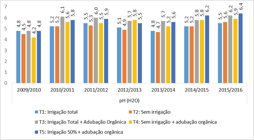 Figura 3 Valores de ph, em sete safras, por tratamento,